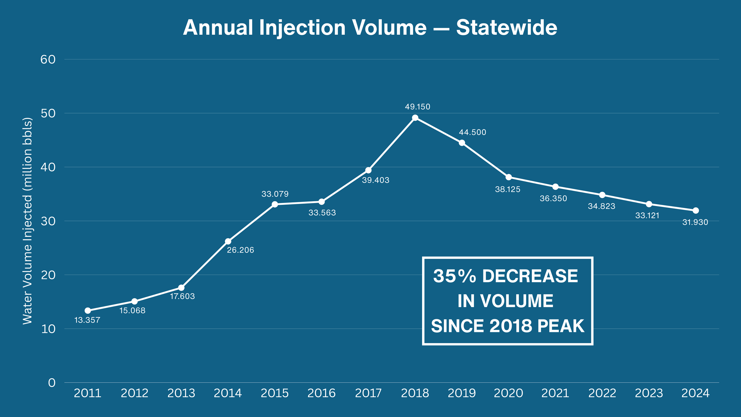 Line graph titled "Annual Injection Volume — Statewide" showing water injection volumes from 2011 to 2024 in million barrels. The graph indicates a peak in 2018 at 49.150 million barrels, with a decline of 35% since 2018. Data points are marked with specific values. There is a box highlighting the 35% decrease since 2018 peaks.