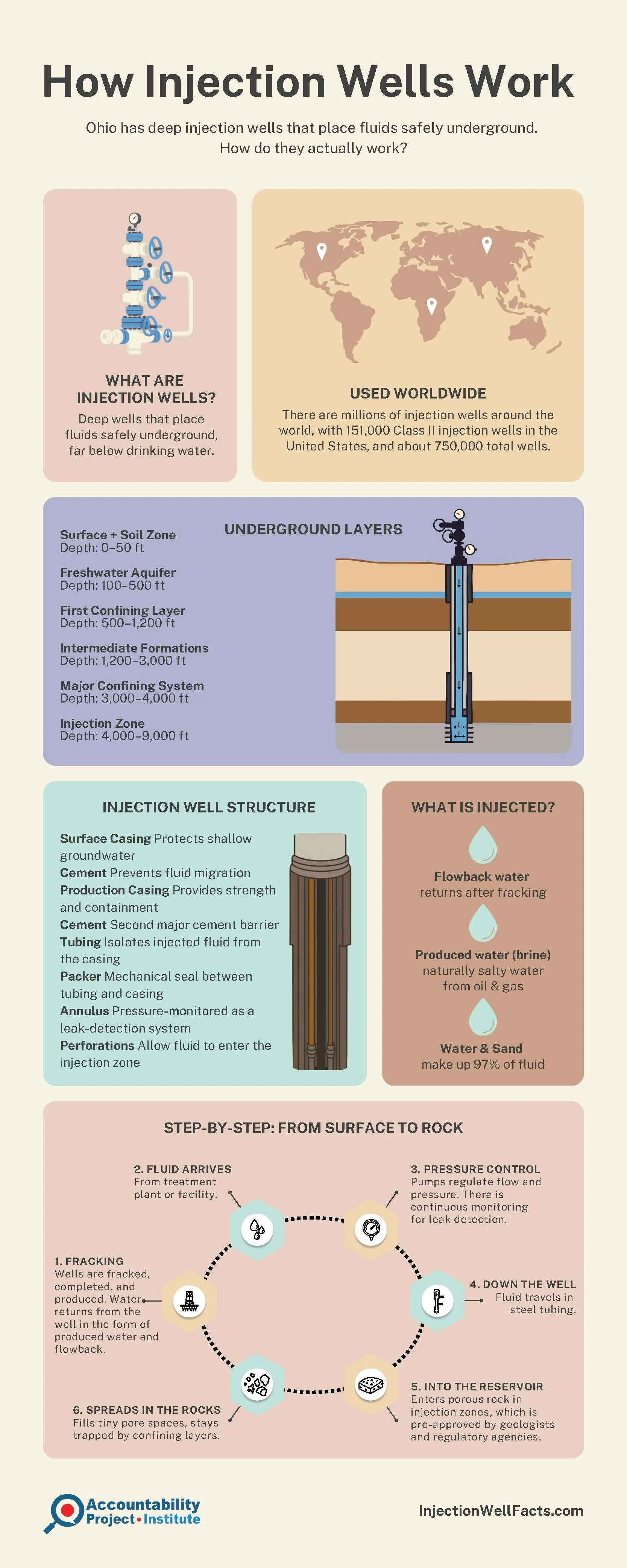 Infographic explaining how injection wells work, including world usage, underground layers, well structure, injected fluids, and step-by-step process from fracking to reservoir entry.