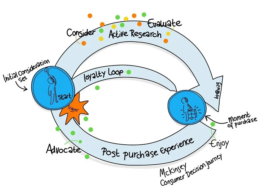 mckinsey+consumer+decision+journey.jpg