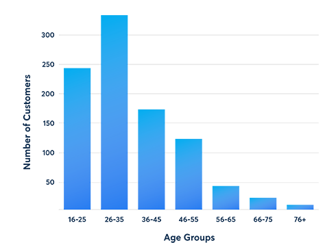 60-days-live-in-california-age-demographics.png