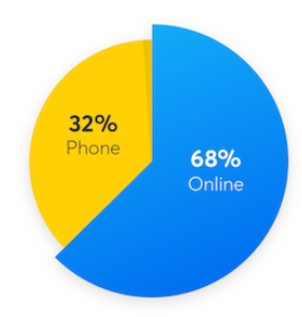 60-days-live-in-california-online-vs-phone-customers.png