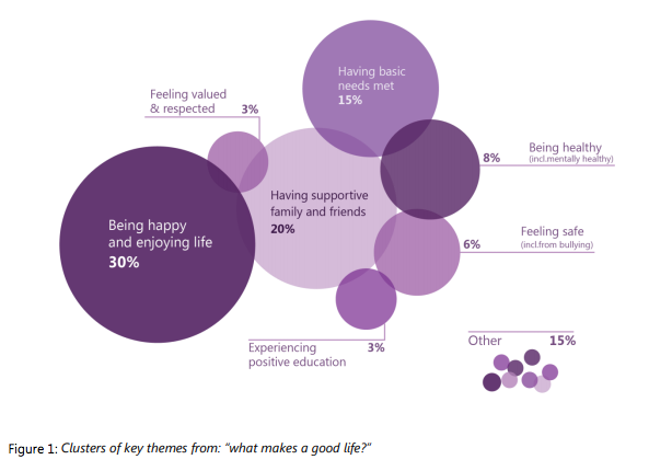 Image source:  Office of the Children’s Commissioner Report “What Makes A Good Life?”