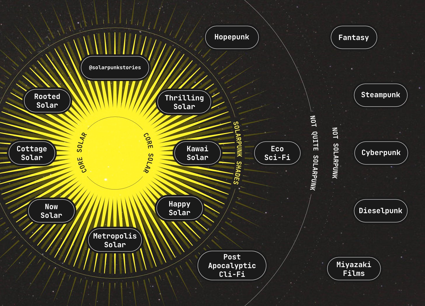 Solarpunk, Cli-Fi: Eco-Fiction Genres to Get You Excited About the Future  of Solar · HahaSmart