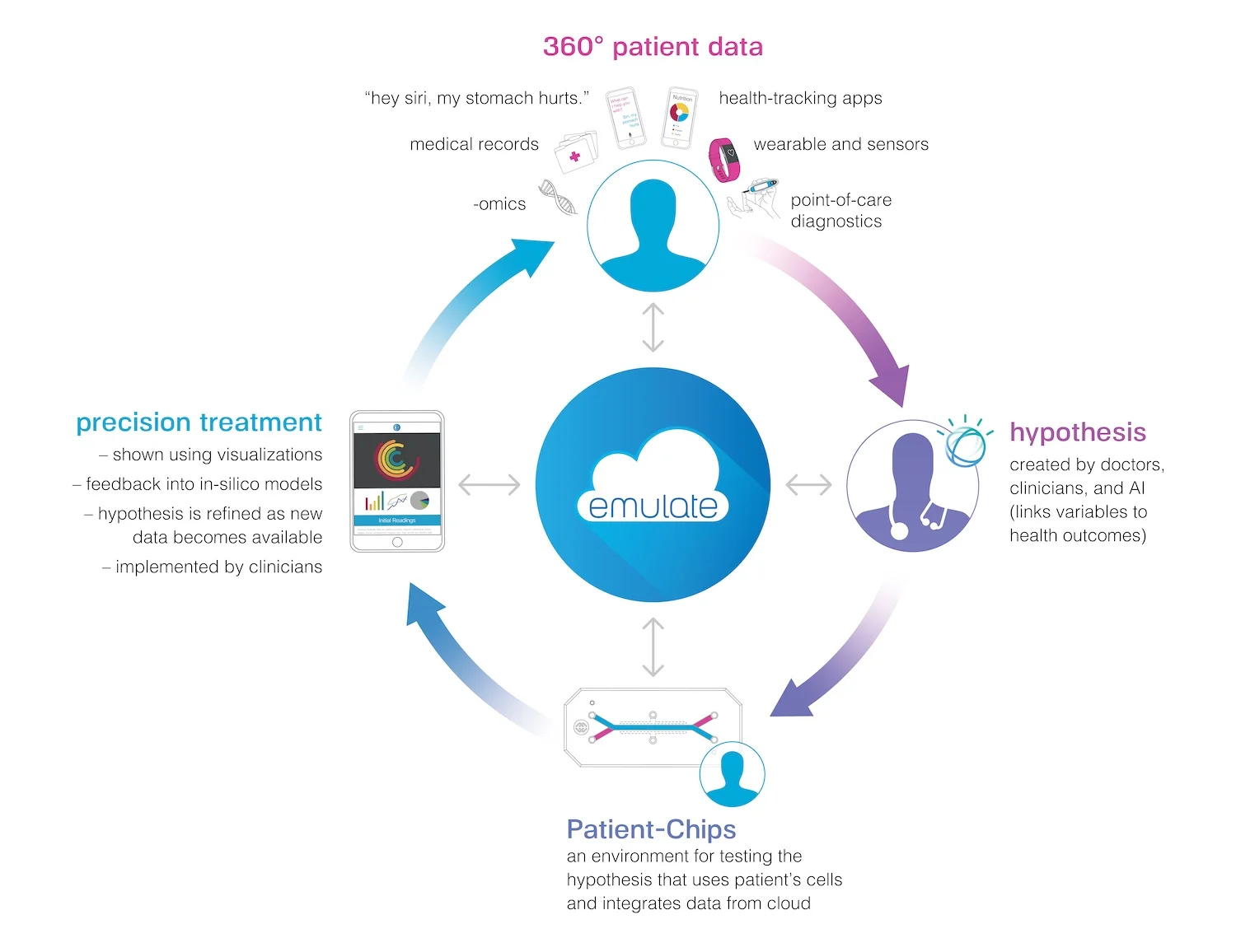 In the recursive circle of precision medicine, the expertise and experiential knowledge of doctors and clinicians will be supplemented with data produced by our living products and the analytic power of AI.
