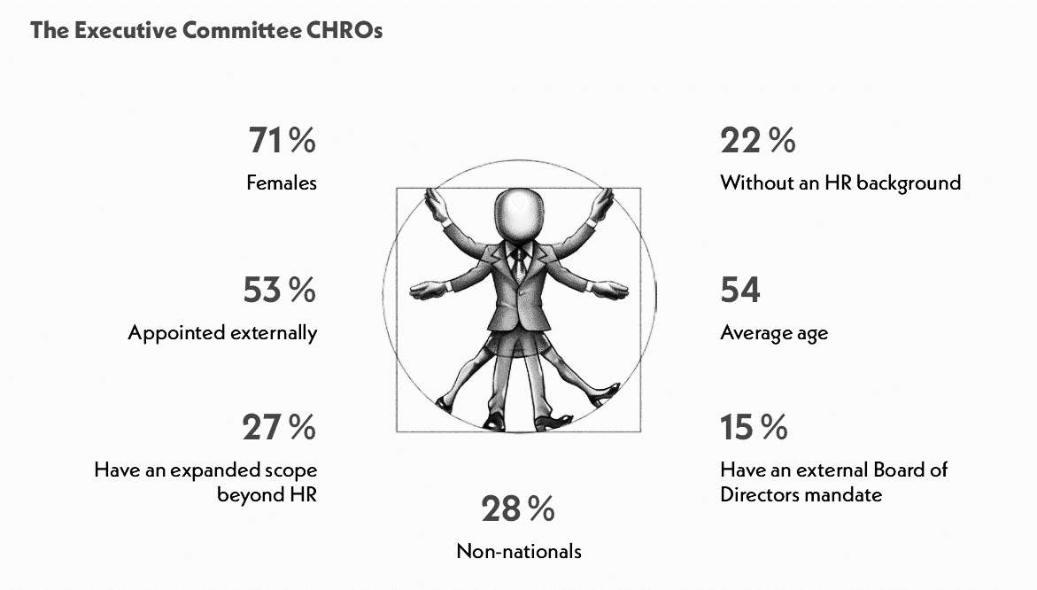 THE CHRO BAROMETER, un aperçu des CHROs des entreprises du Stoxx Europe 600