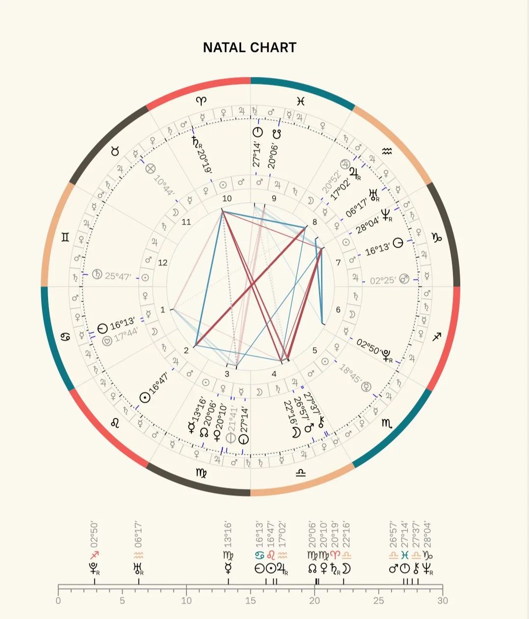 Birth Chart Reading • 60 min