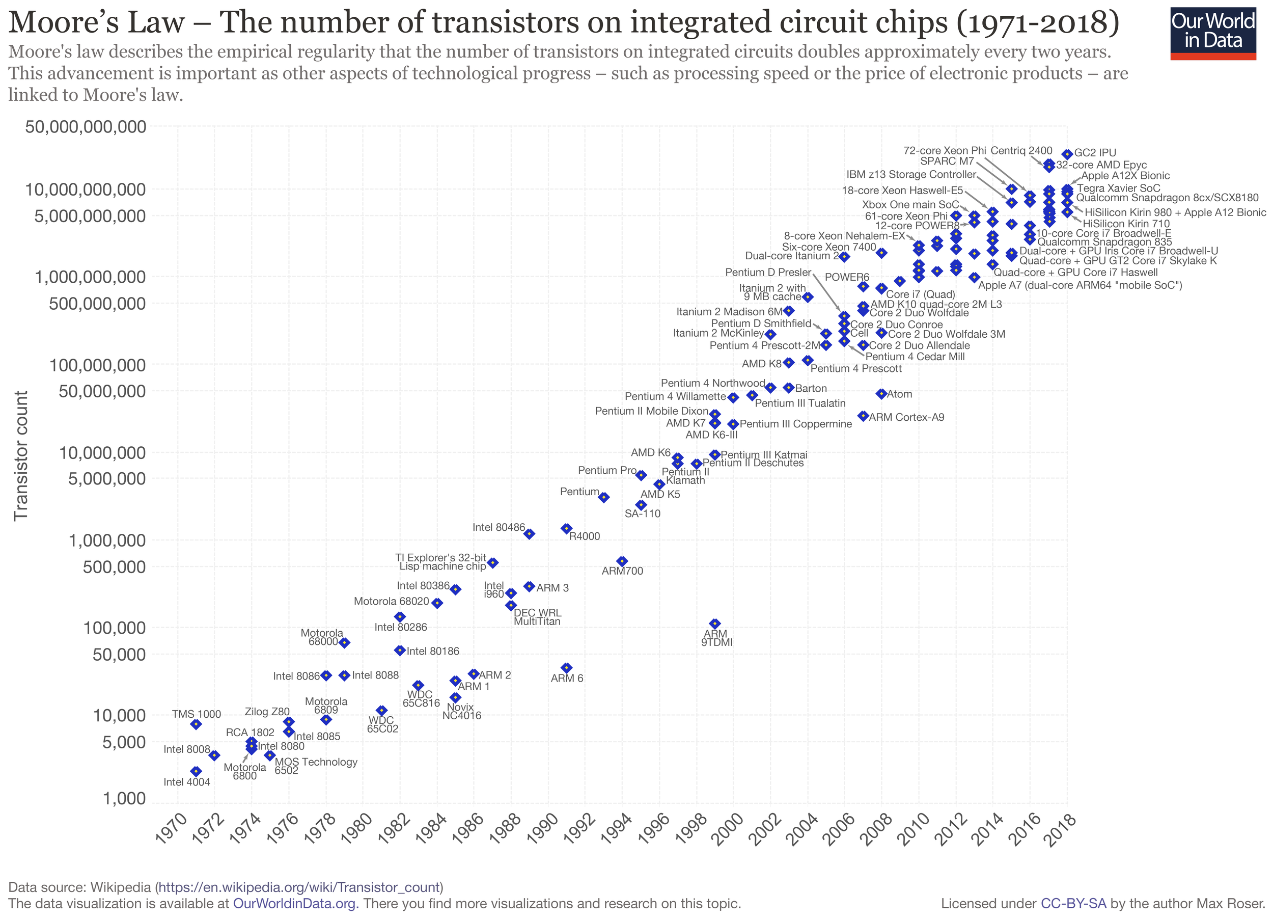 Moore’s Law, Wikipedia