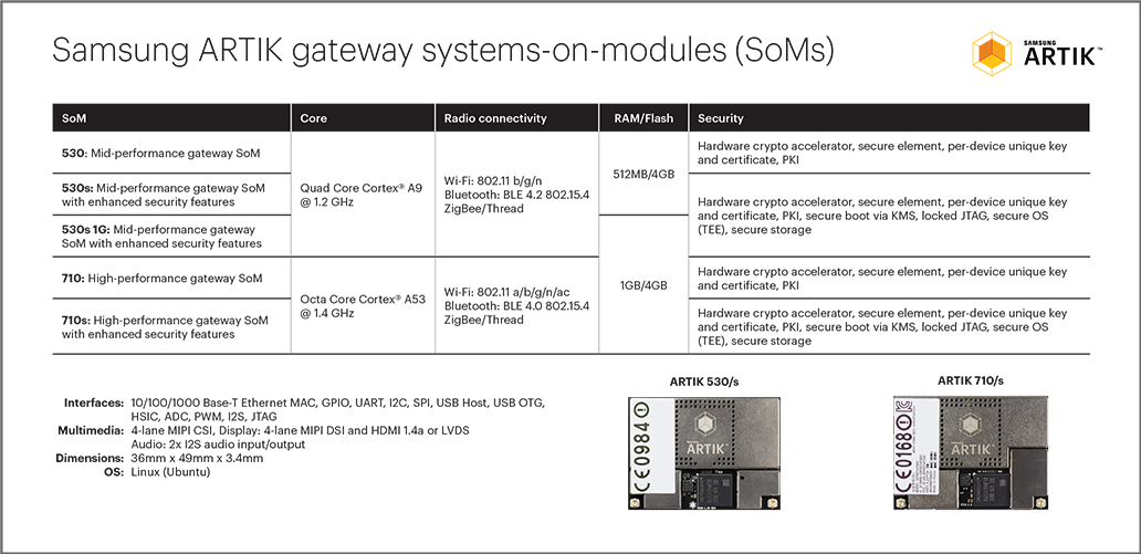 Samsung ARTIK product specs