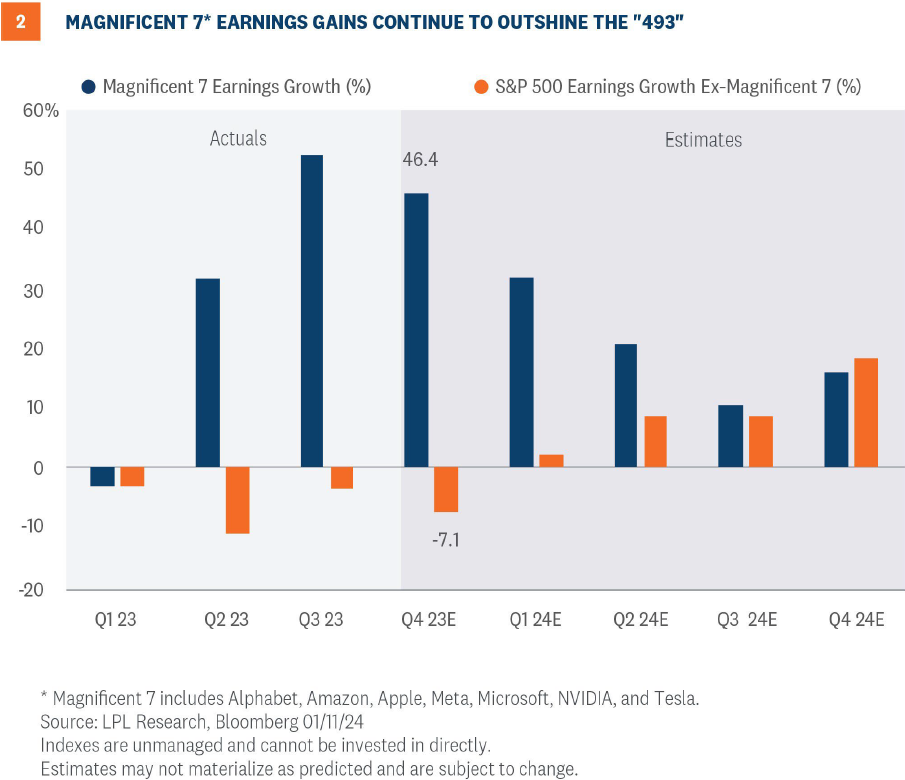 Market Commentary Magnificent Seven and Margins Are Keys to Q4