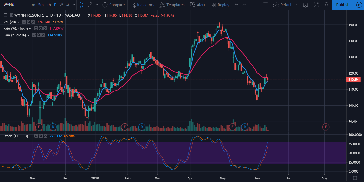 Wynn Stock Chart