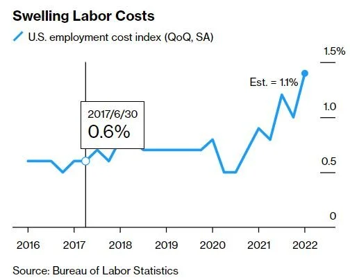 American Labor Costs Jump Most On Record