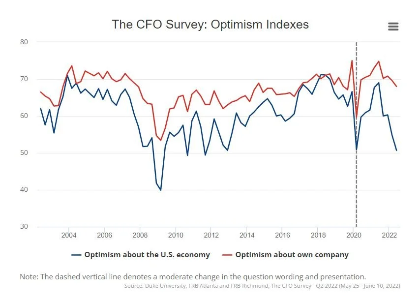 Fed Finds 10 Year Low In CFO Opinion of Economy