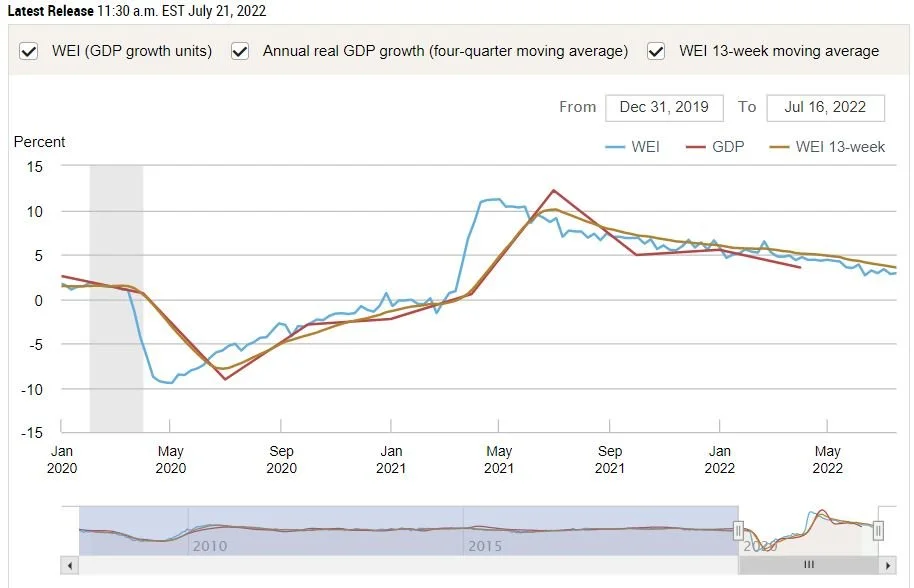 NY FED: Economic Indicators Continue To Fall Into Negative Territory Into July 2022
