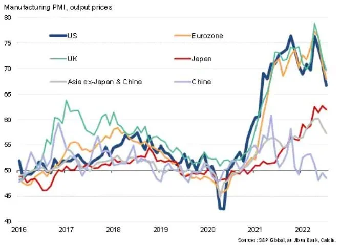 Manufacturers Price Inflation Remains Much Higher In US In July 