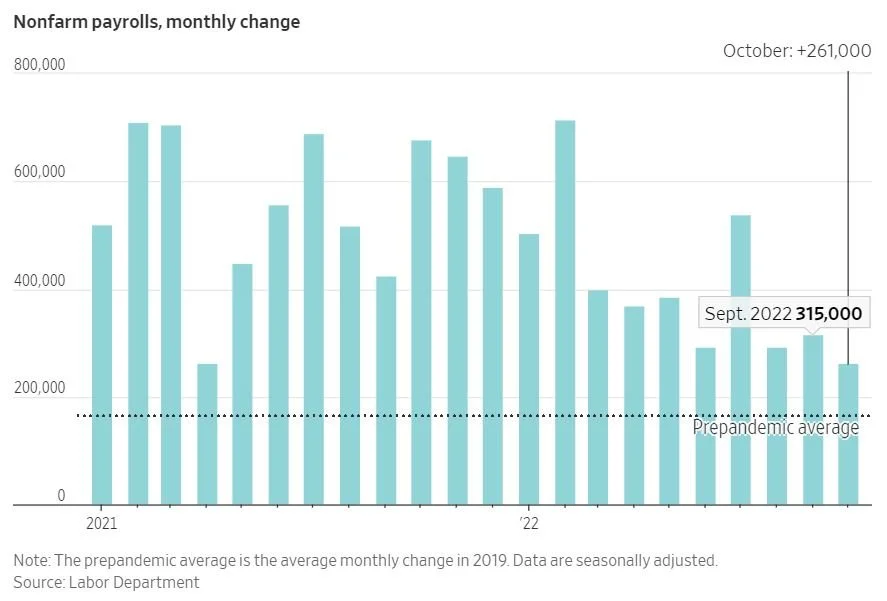Hiring Continues At Quick Clip As 261,000 Jobs Created in October 2022