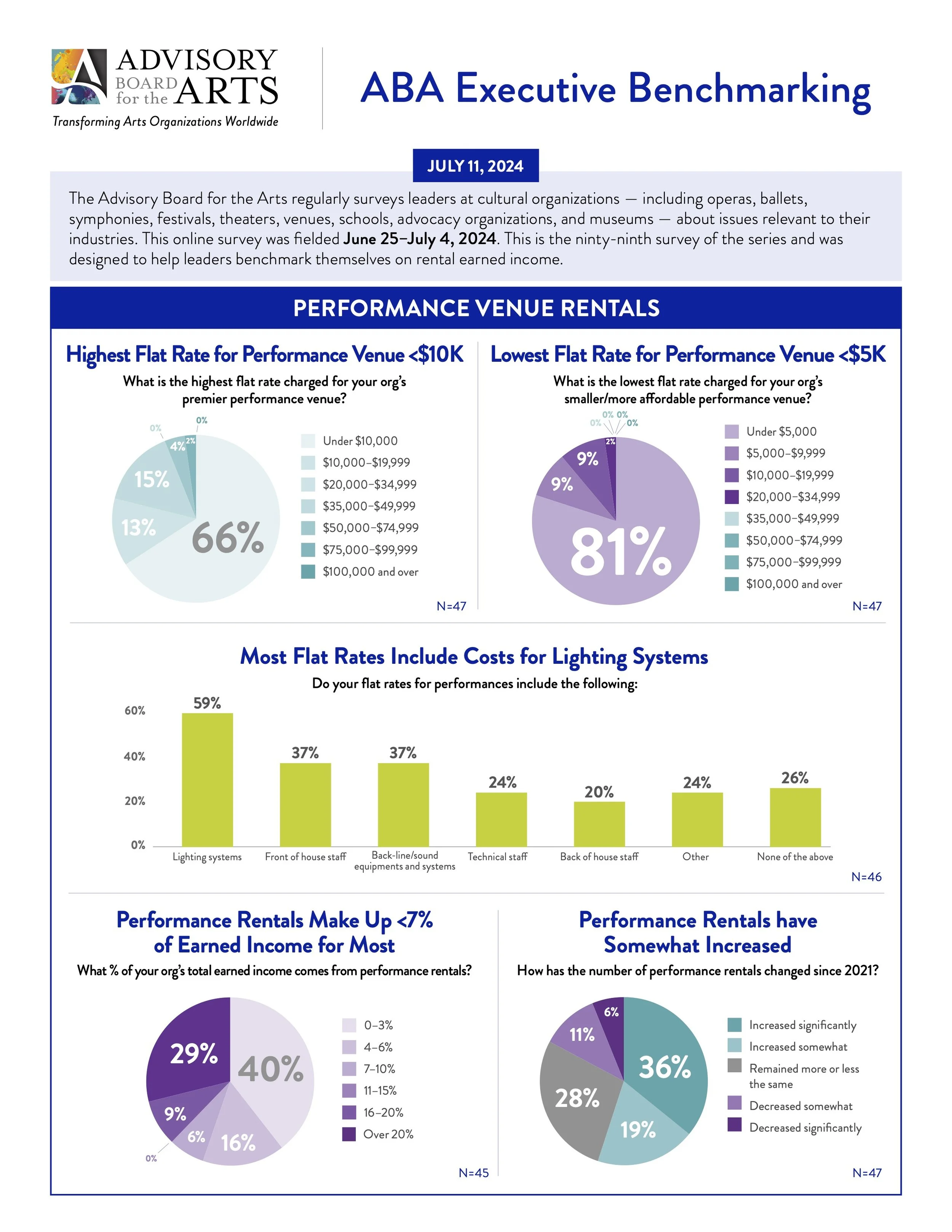 Page three of ABA benchmark on rental income