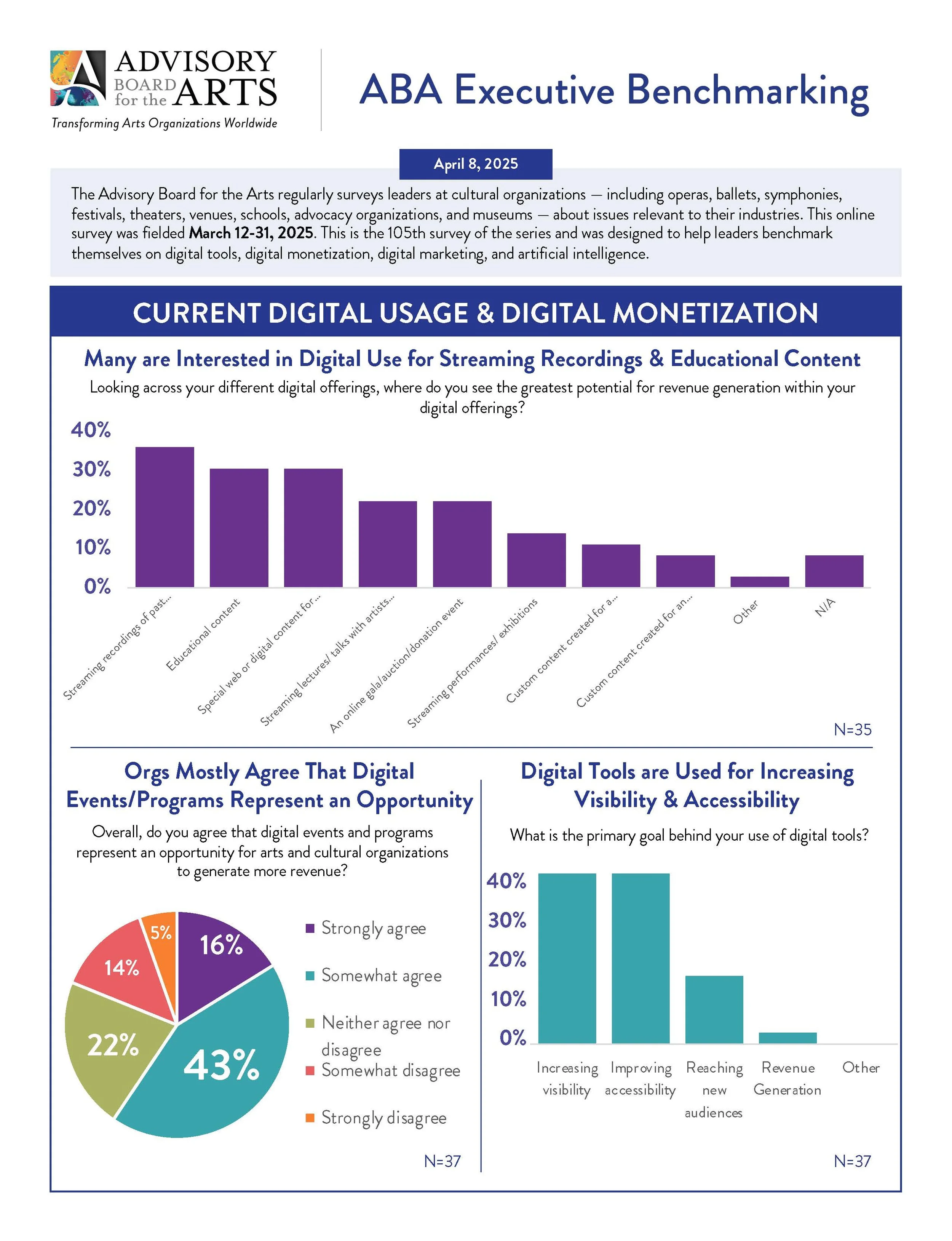 Page two of ABA Benchmark on AI and Digital Tool Usage