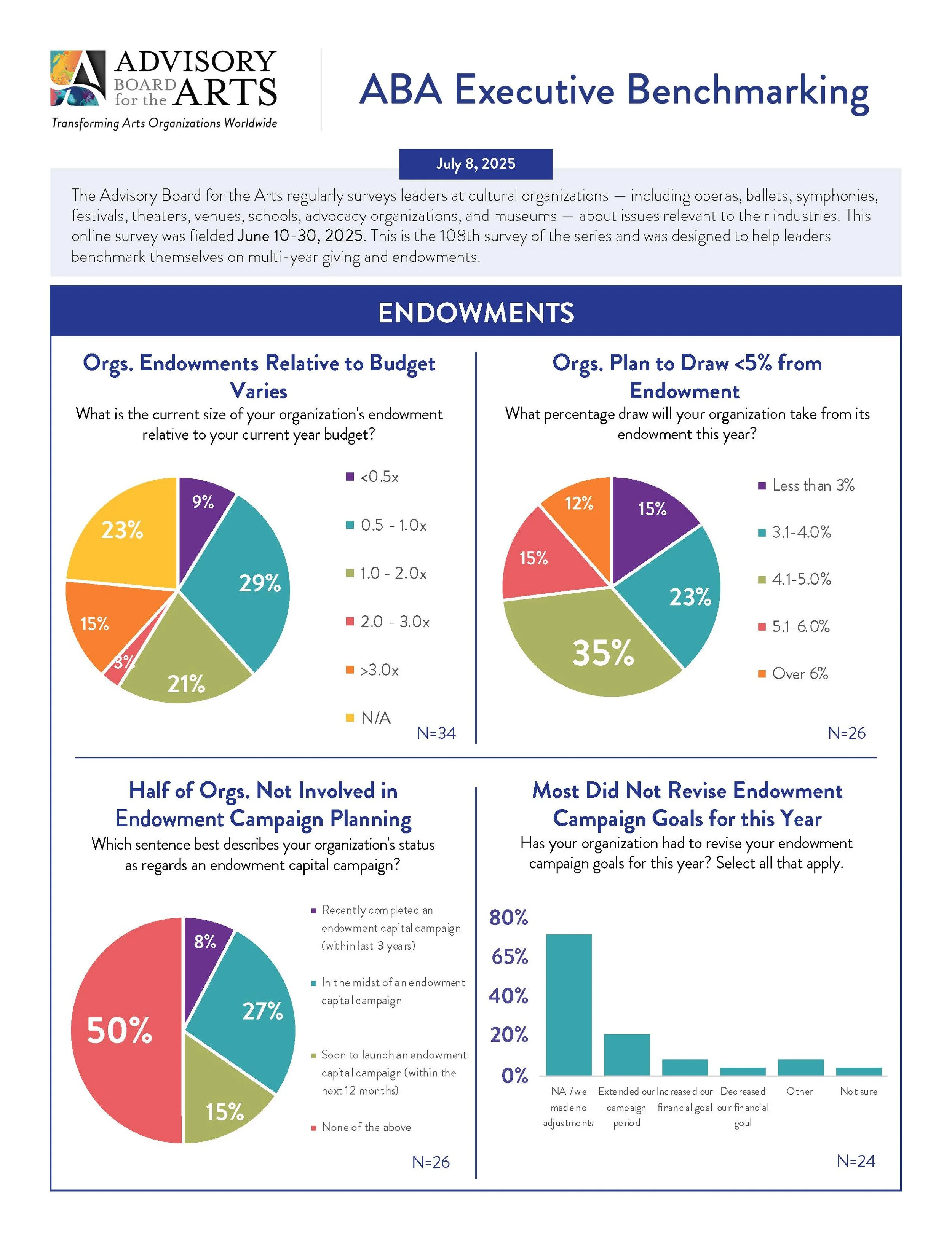 Page 4 of ABA executive benchmark on multi-year giving and campaigns