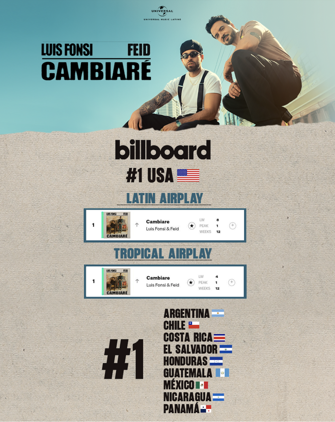"CAMBIARÉ" DE LUIS FONSI Y FEID ALCANZA EL #1 DEL LATIN AIRPLAY Y TROPICAL AIRPLAY DE BILLBOARD