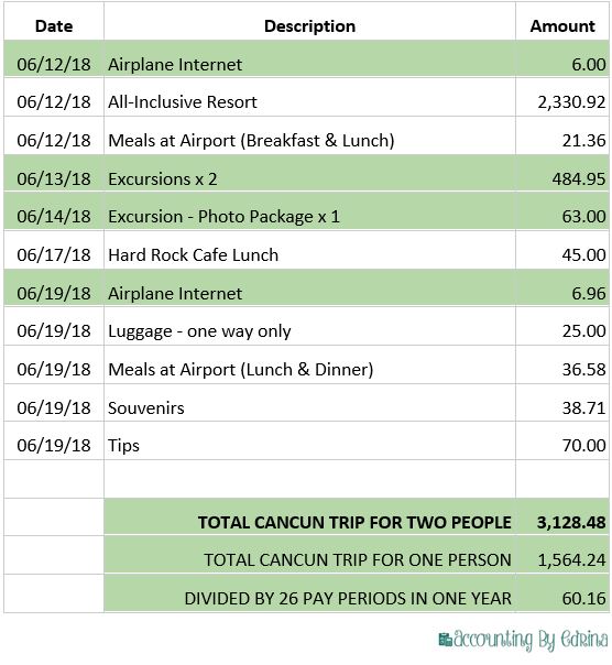 How to plan a budget for vacation.