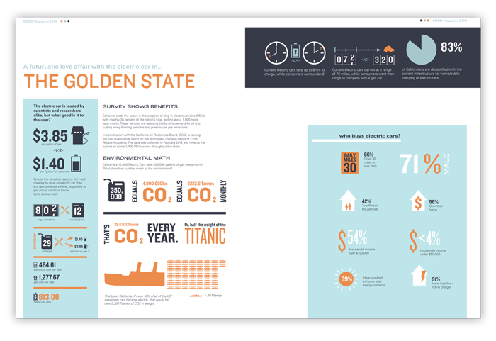 Infographics based on electric car usage.