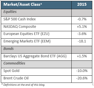 2015 Index Performance