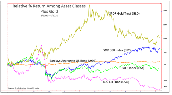 Relative Returns Plus Gold