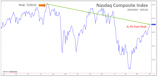 Nasdaq