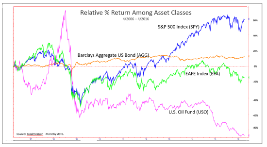 Relative Returns