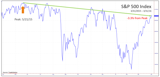 S&P 500 Index - 3/31/15 - 3/31/16