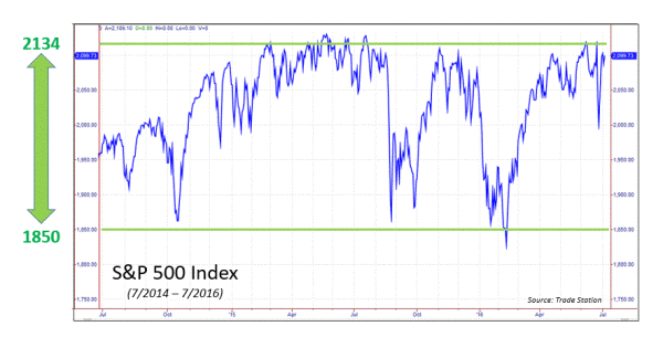 S&P