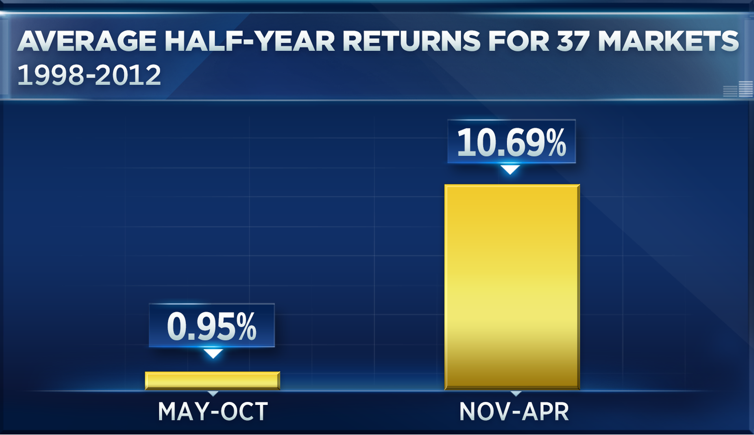 "Sell in May and go away" applies outside of the US, as well: researchers found a significant trend in 37 different markets.