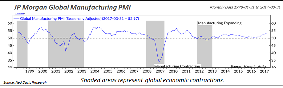 Global Manufacturing Purchasing Managers Index (PMI) was at a solid 53 in March.