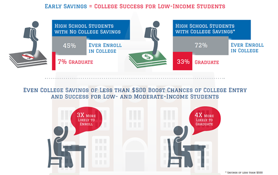 Savings for college are associated with higher graduation rates.
