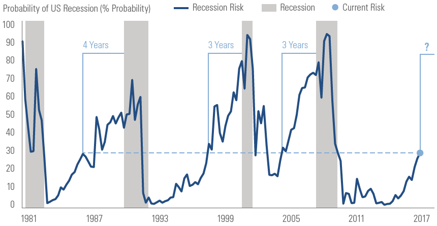 Source : Goldman Sachs Global Investment Research, National Bureau of Economic Research, and Goldman Sachs Asset Management.