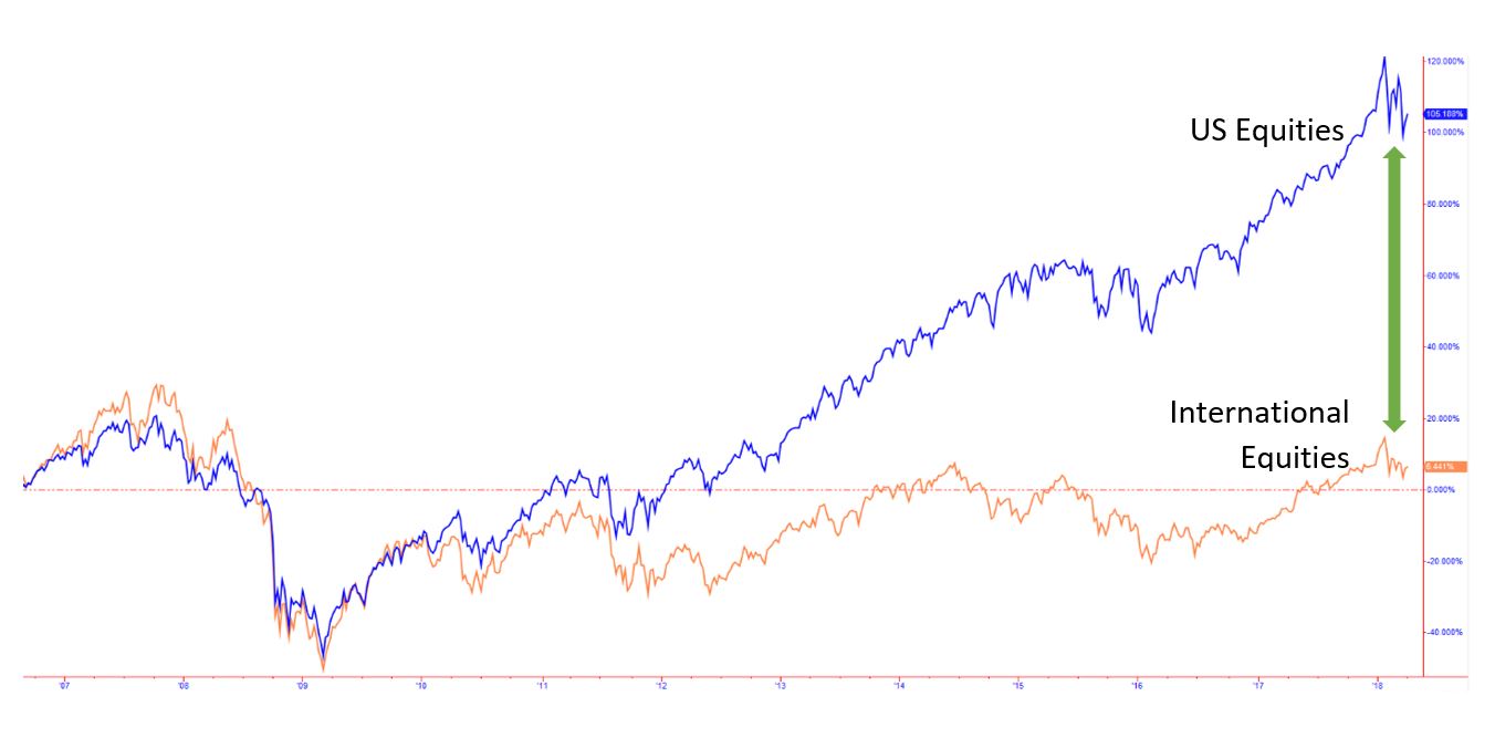 The chart above shows the historical performance of the S&P 500 Exchange Traded Fund (ETF) (blue line) and the Europe, Australasia, and Far East ETF (orange line) from 8/25/06 to 4/6/18. As you can see, the U.S. markets have significantly outper…