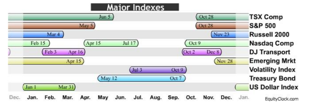 The chart above is from EquityClock.com. The periods of seasonal strength for key indices are highlighted with colored bars. A seasonality study preferably uses at least 10 years of data. Most of EquityClock.com’s studies use 10-20 years of data, un…