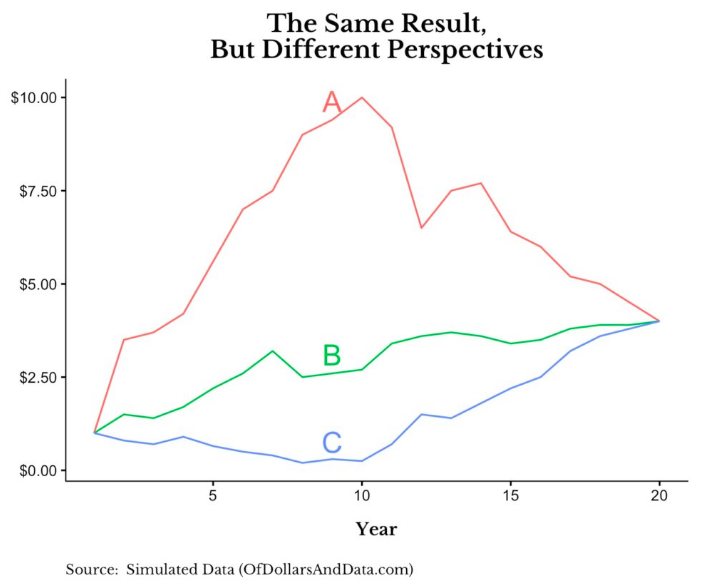 Source: https://ofdollarsanddata.com/a-change-in-perspective/