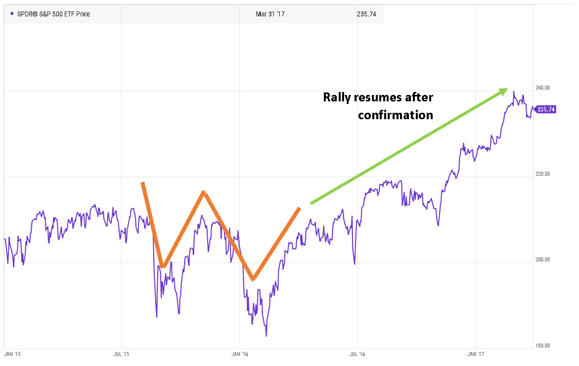 A “W”-shaped recovery. Source: Ycharts