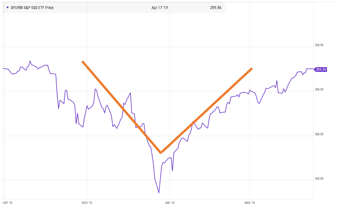 A “V”-shaped recovery. Source: Ycharts