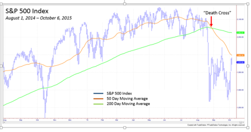 Death Cross Example