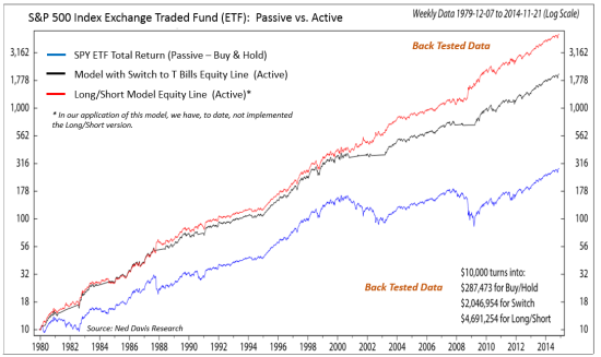 Active vs. Passive Investing Illustration - Growth of $10,000