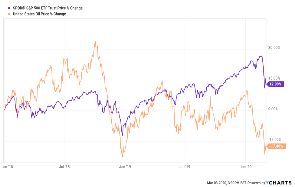 S&P versus Oil - Alexis Advisors