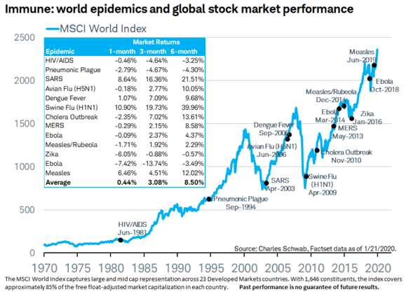 Global epidemics and stock market performance - Alexis Advisors