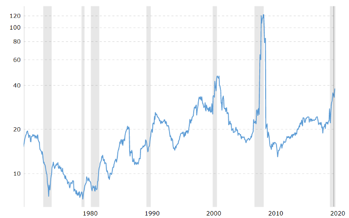 PE Ratio