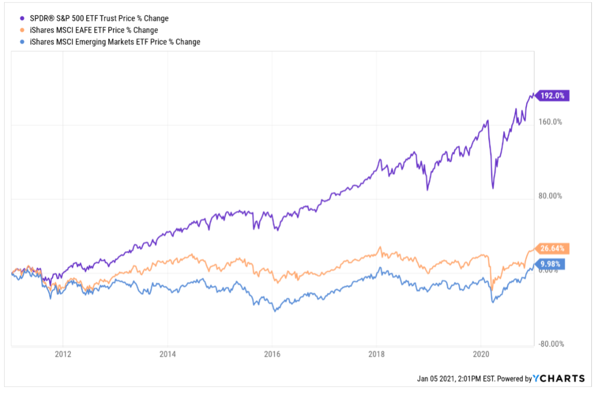 10 Year Price History: S&P 500, EAFE & Emerging Market ETFs (Source: YCharts)