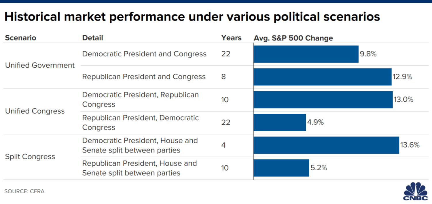 market performance under political scenarios