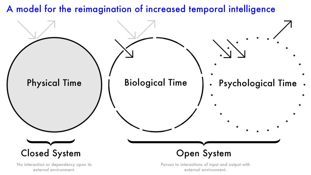 ref - Are We Losing Our Sense Of Time? - medium.com/ted-hunt
