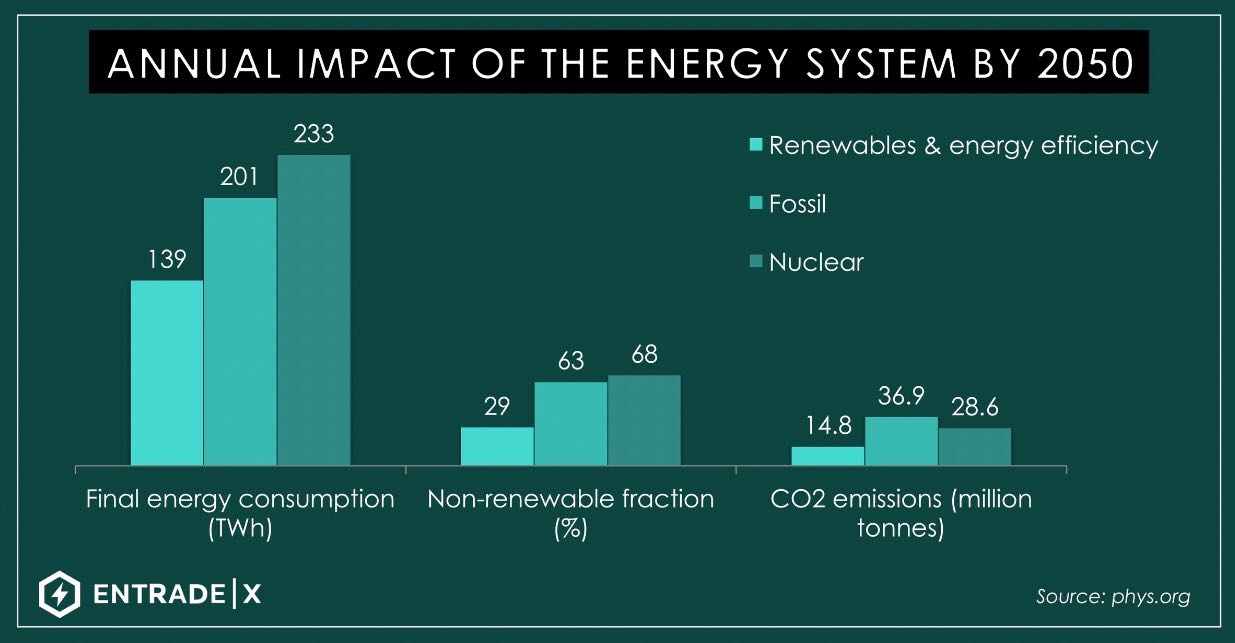 Annual Impact of Energy System by 2050