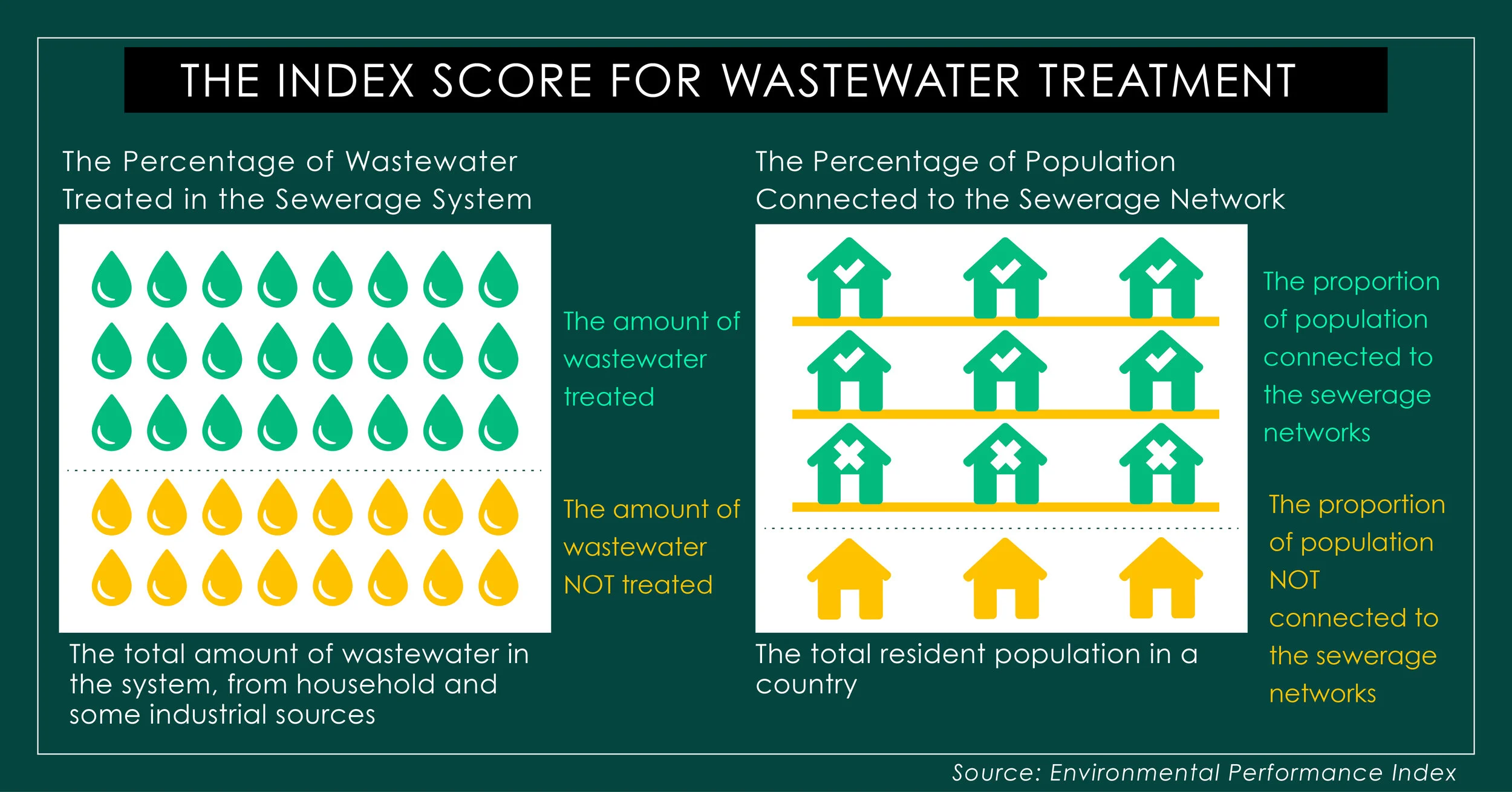 The Index Score for Wastewater Treatment